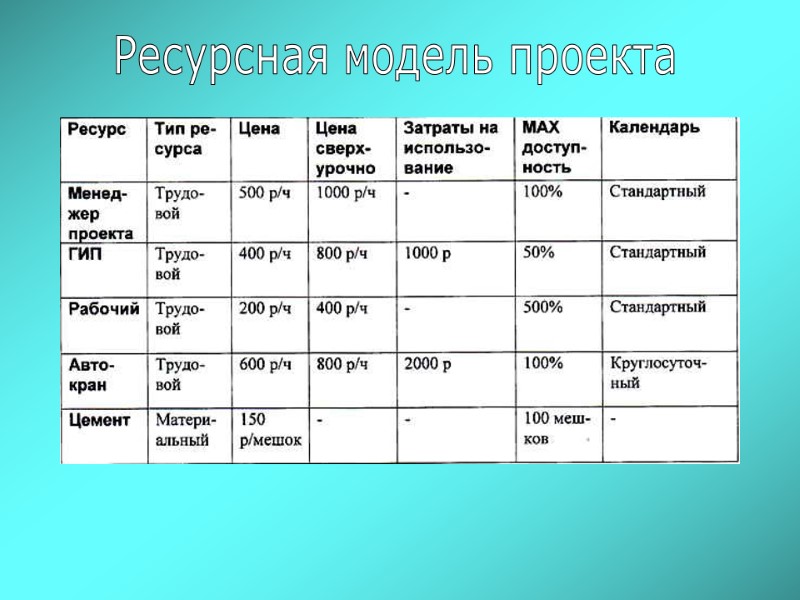Ресурсная модель проекта